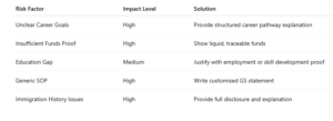 Key Risk Factors Causing Refusals